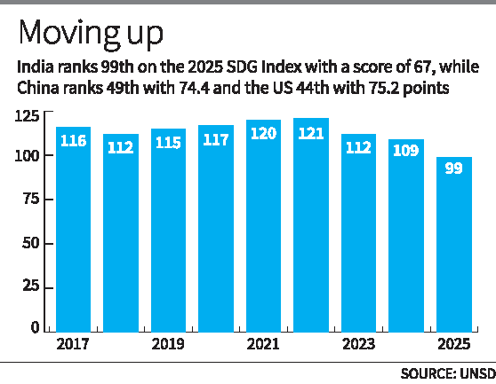 For first time, India breaks into top 100 in global SDG rankings
